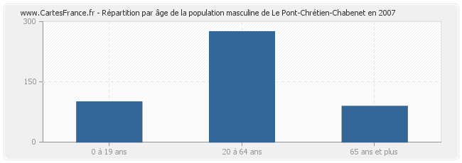 Répartition par âge de la population masculine de Le Pont-Chrétien-Chabenet en 2007